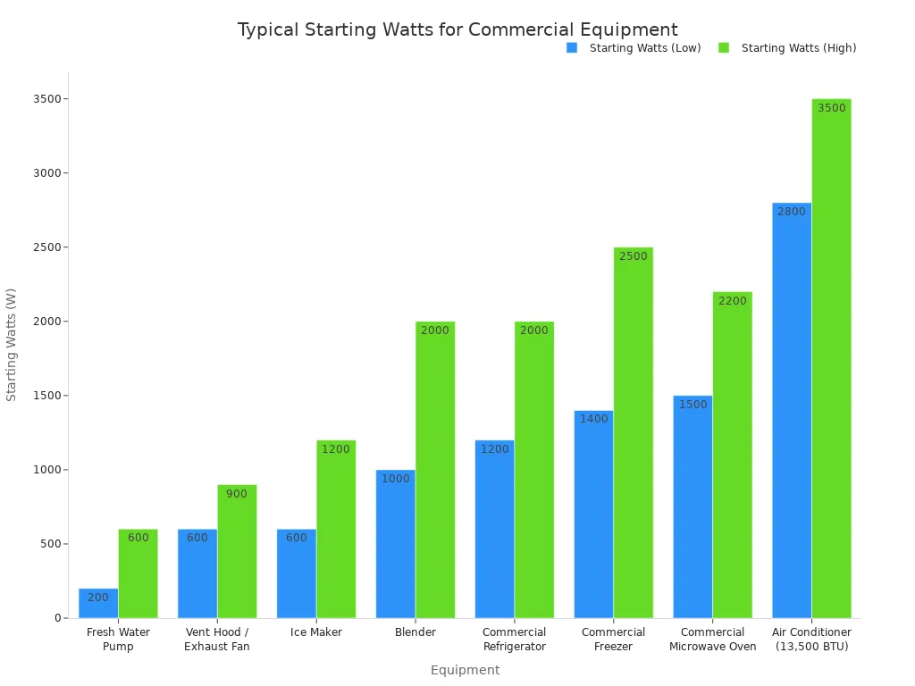 Grouped bar chart comparing typical starting watt ranges for commercial equipment