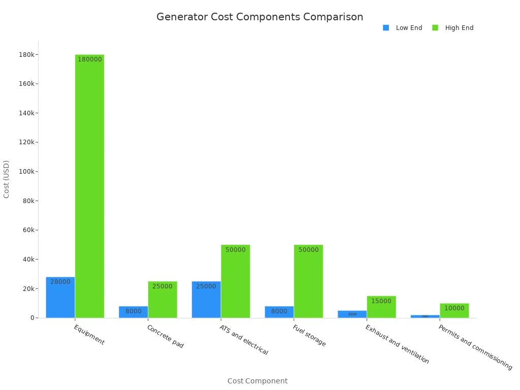 Bar chart comparing low and high cost estimates for generator components